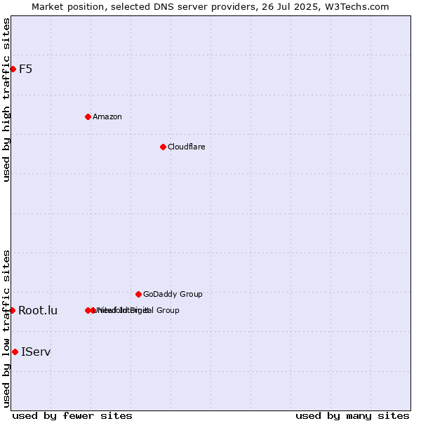 Market position of IServ vs. F5 vs. Root.lu