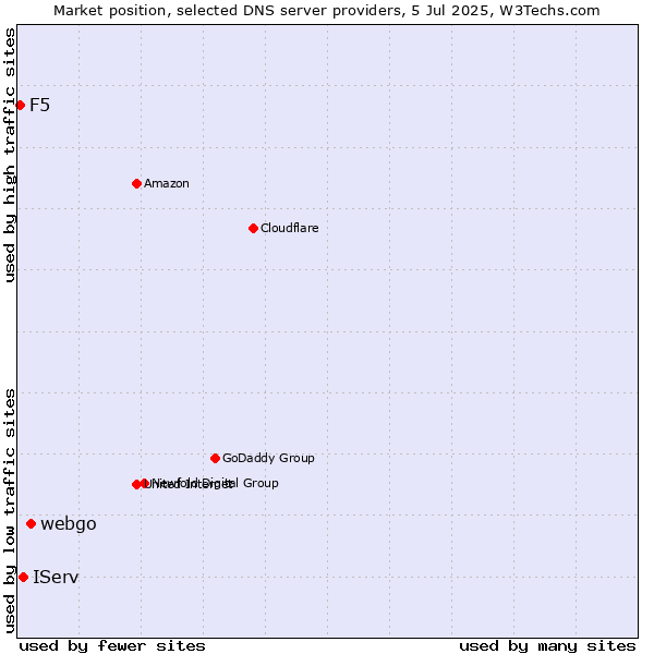 Market position of webgo vs. IServ vs. F5