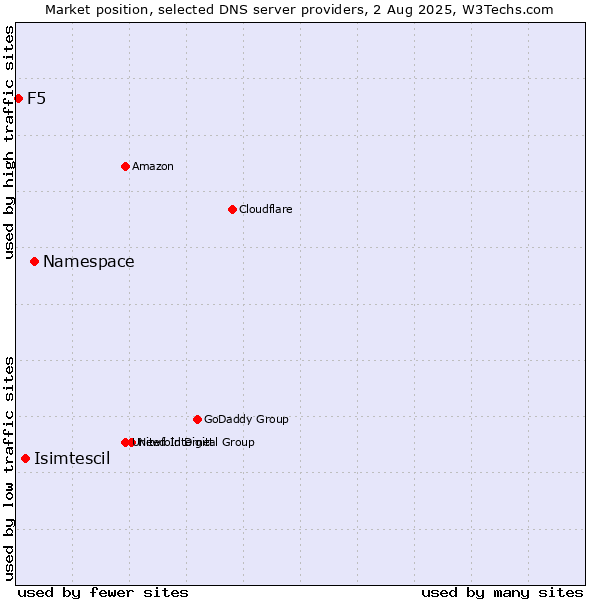 Market position of Namespace vs. Isimtescil vs. F5