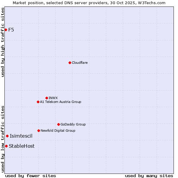 Market position of Isimtescil vs. StableHost vs. F5