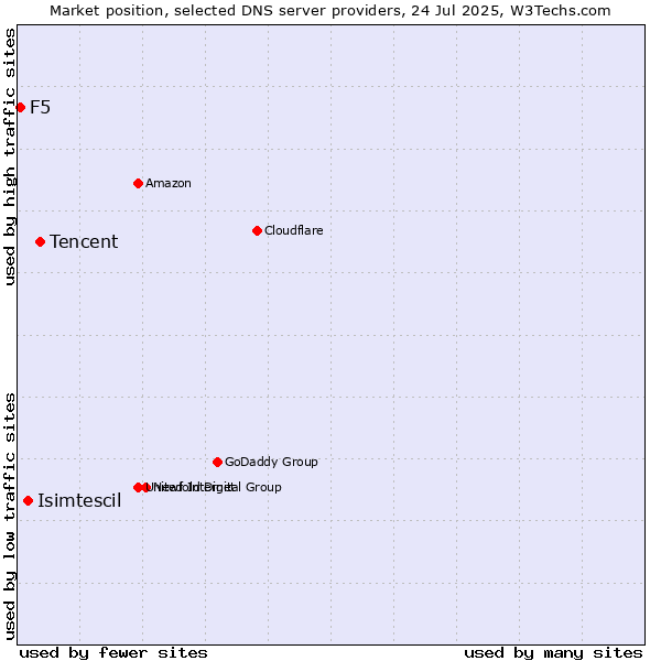 Market position of Tencent vs. Isimtescil vs. F5