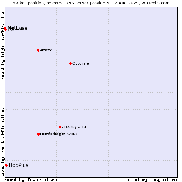 Market position of iTopPlus vs. F5 vs. NetEase