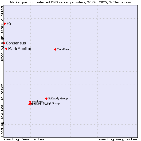 Market position of MarkMonitor vs. F5 vs. Consensus
