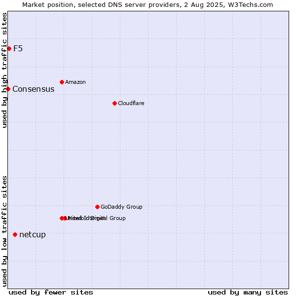 Market position of netcup vs. F5 vs. Consensus