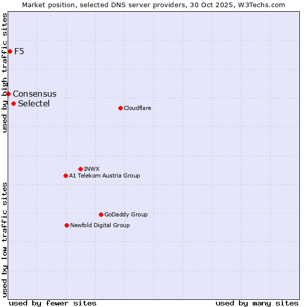 Market position of Selectel vs. F5 vs. Consensus