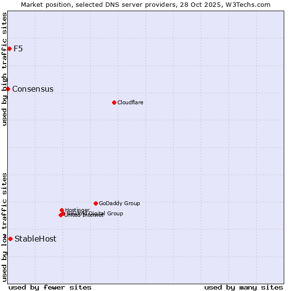 Market position of StableHost vs. F5 vs. Consensus