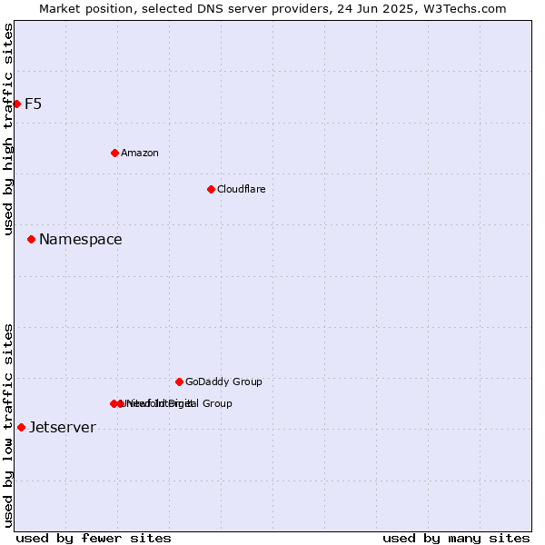 Market position of Namespace vs. Jetserver vs. F5