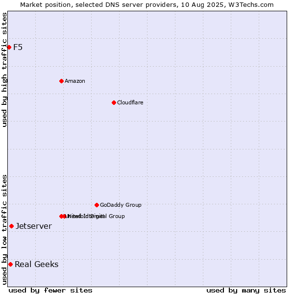 Market position of Jetserver vs. Real Geeks vs. F5