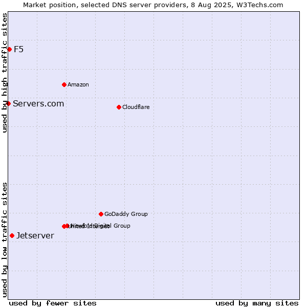Market position of Jetserver vs. F5 vs. Servers.com