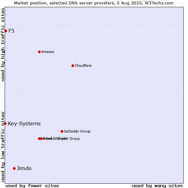 Market position of Jimdo vs. F5 vs. Key-Systems