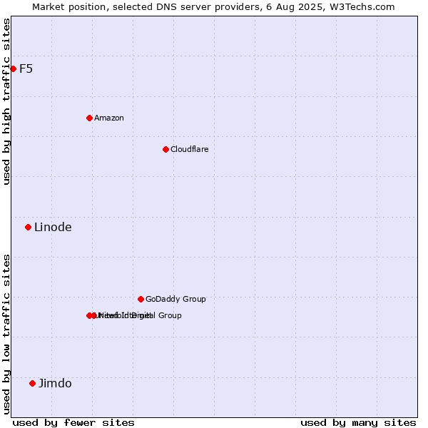 Market position of Jimdo vs. Linode vs. F5