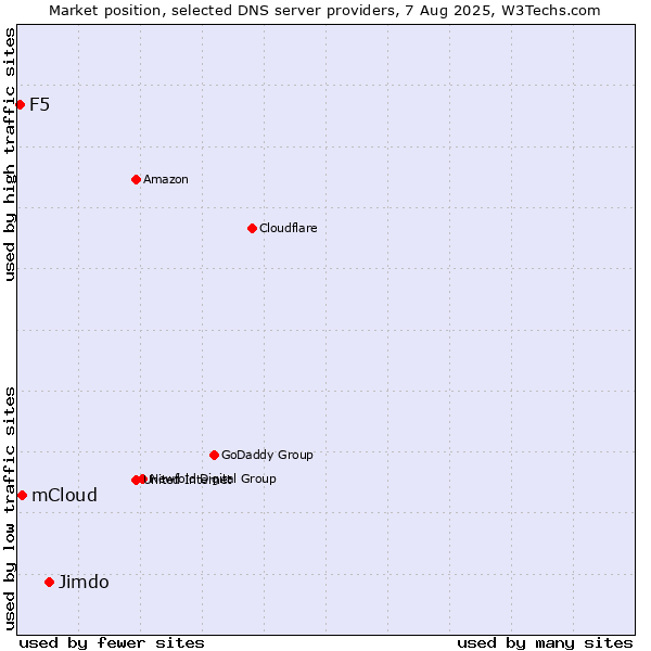 Market position of Jimdo vs. mCloud vs. F5