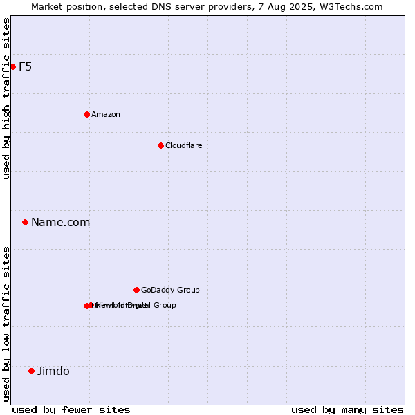Market position of Jimdo vs. Name.com vs. F5