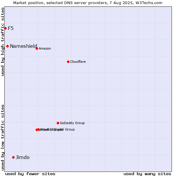 Market position of Jimdo vs. Nameshield vs. F5