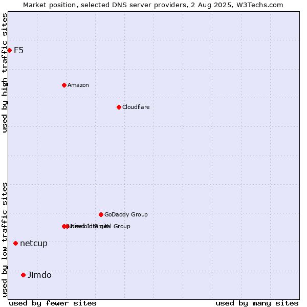 Market position of Jimdo vs. netcup vs. F5