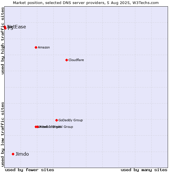 Market position of Jimdo vs. F5 vs. NetEase