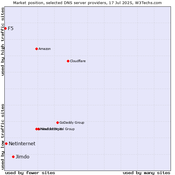 Market position of Jimdo vs. Netinternet vs. F5
