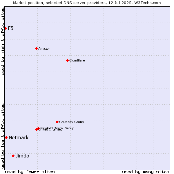 Market position of Jimdo vs. Netmark vs. F5