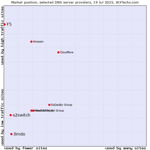 Market position of Jimdo vs. o2switch vs. F5