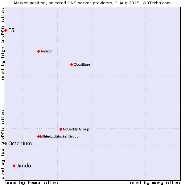 Market position of Jimdo vs. F5 vs. Octenium