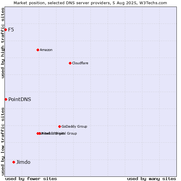 Market position of Jimdo vs. PointDNS vs. F5