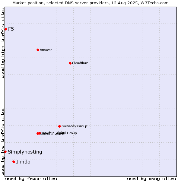Market position of Jimdo vs. F5 vs. Simplyhosting