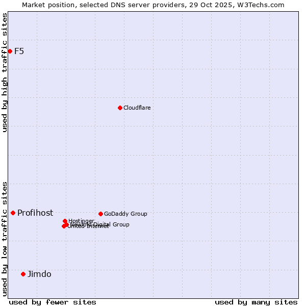 Market position of Jimdo vs. Profihost vs. F5