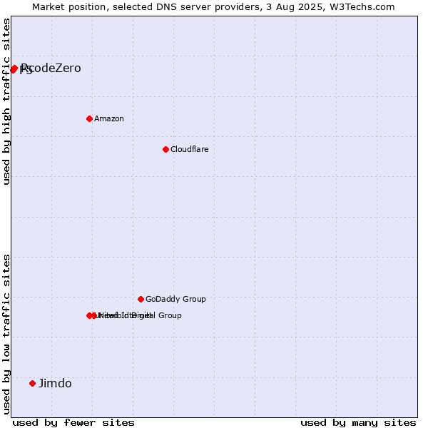 Market position of Jimdo vs. RcodeZero vs. F5