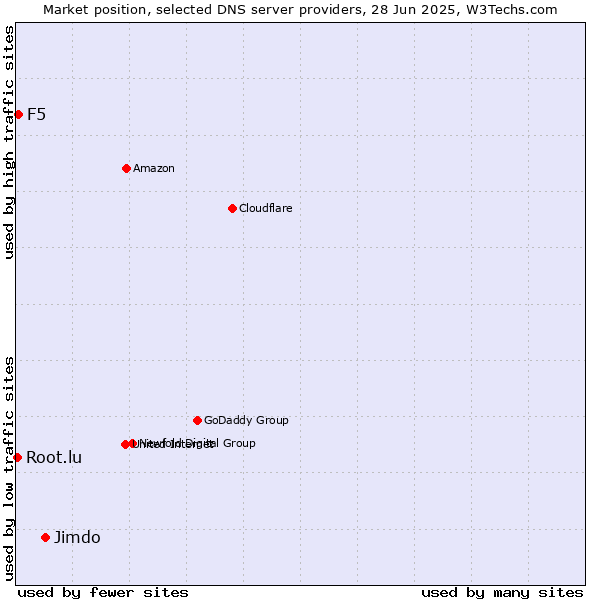 Market position of Jimdo vs. F5 vs. Root.lu