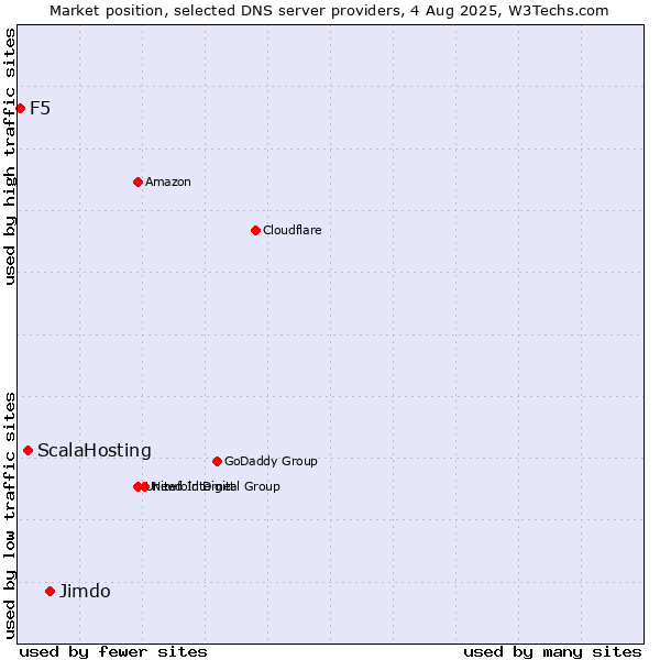 Market position of Jimdo vs. ScalaHosting vs. F5