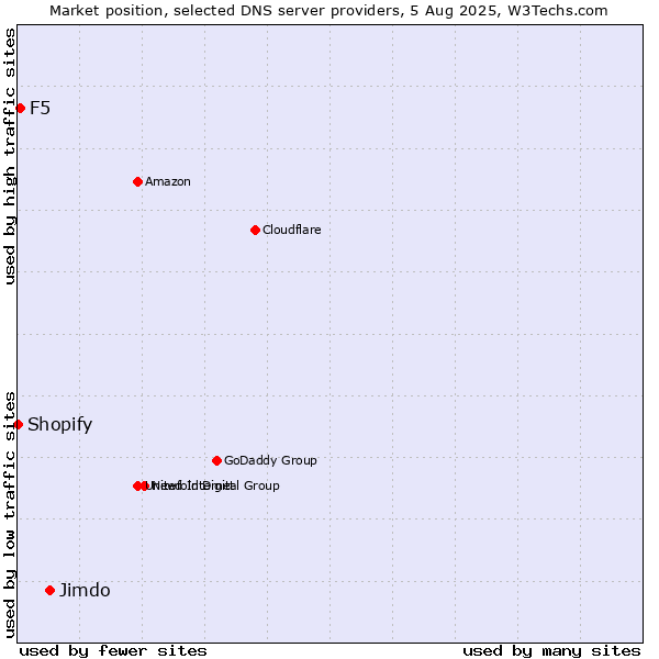 Market position of Jimdo vs. F5 vs. Shopify