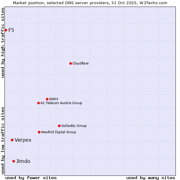 Market position of Jimdo vs. Verpex vs. F5