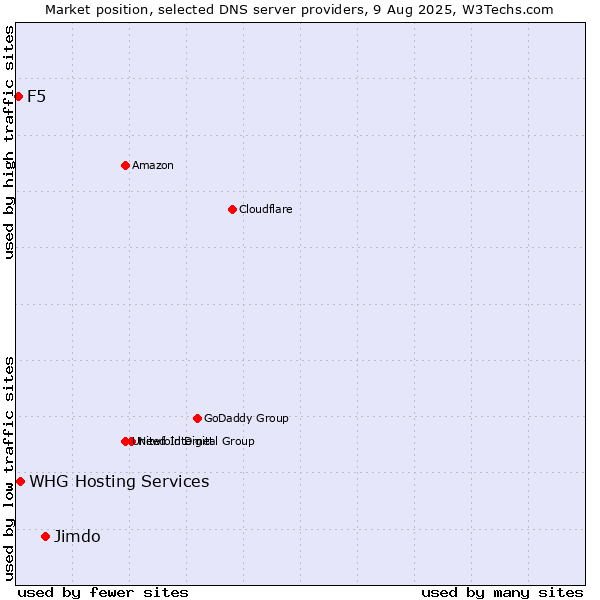 Market position of Jimdo vs. WHG Hosting Services vs. F5
