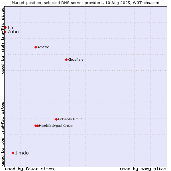 Market position of Jimdo vs. F5 vs. Zoho