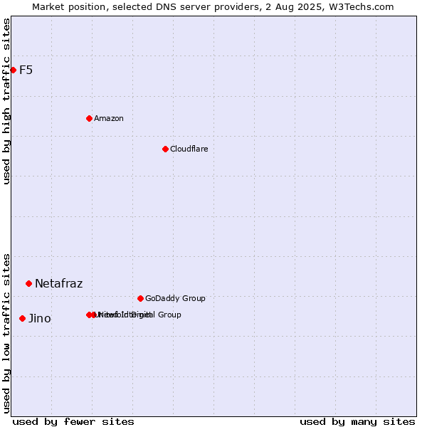 Market position of Netafraz vs. Jino vs. F5