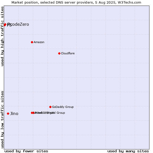 Market position of Jino vs. RcodeZero vs. F5
