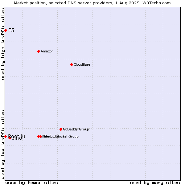 Market position of Jino vs. F5 vs. Root.lu