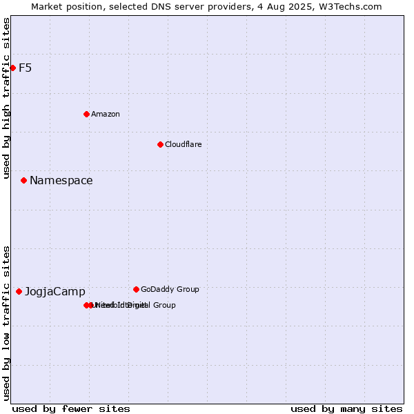 Market position of Namespace vs. JogjaCamp vs. F5