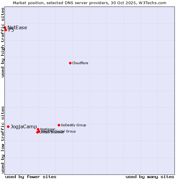 Market position of JogjaCamp vs. F5 vs. NetEase