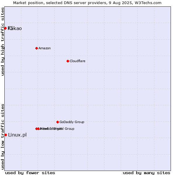 Market position of Linux.pl vs. F5 vs. Kakao