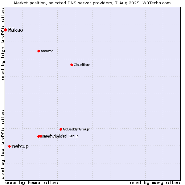 Market position of netcup vs. F5 vs. Kakao