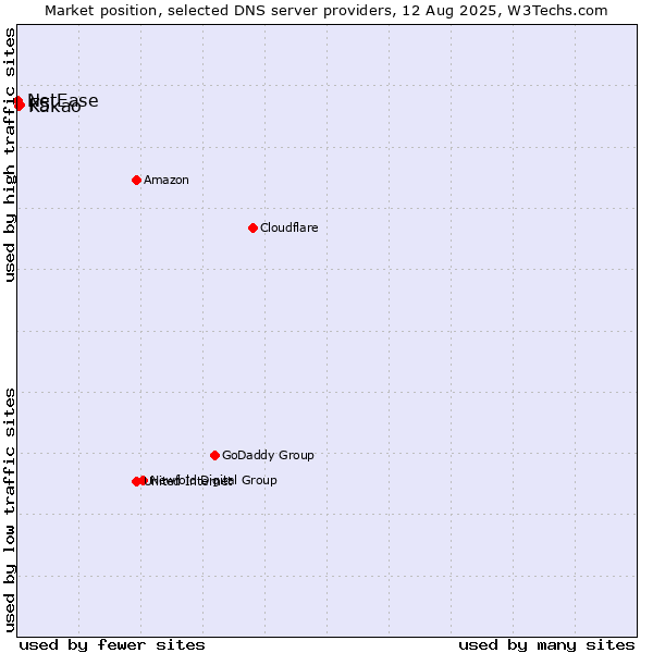Market position of F5 vs. Kakao vs. NetEase