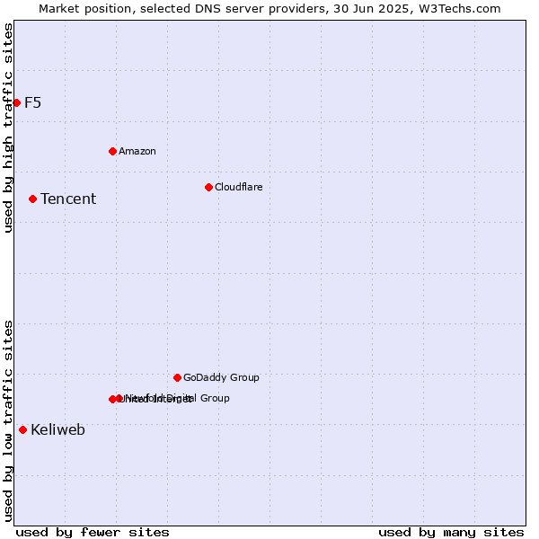 Market position of Tencent vs. Keliweb vs. F5