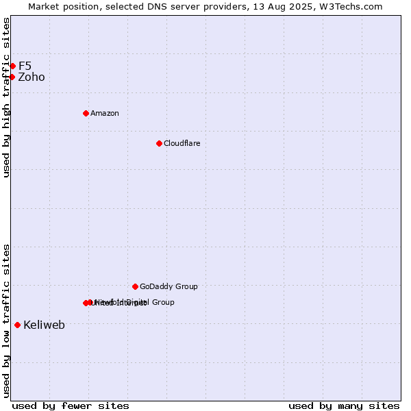 Market position of Keliweb vs. F5 vs. Zoho