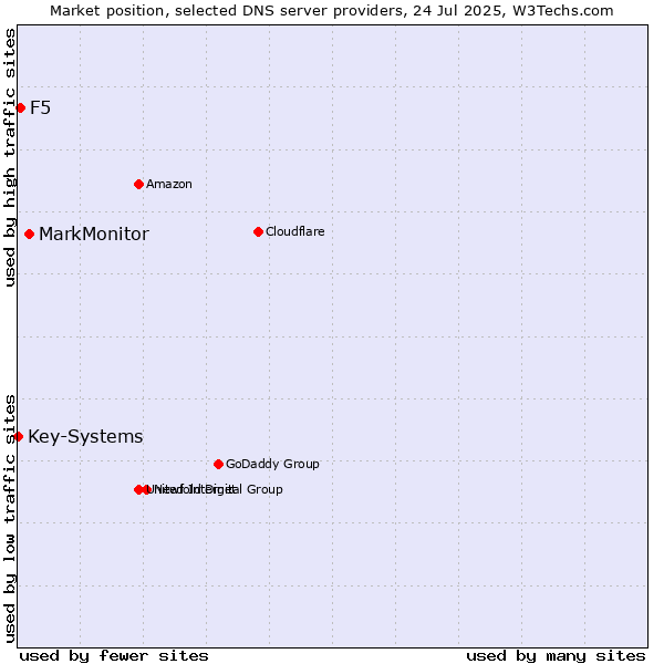 Market position of MarkMonitor vs. F5 vs. Key-Systems