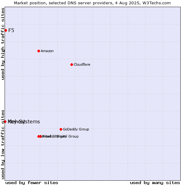 Market position of F5 vs. Mehost vs. Key-Systems