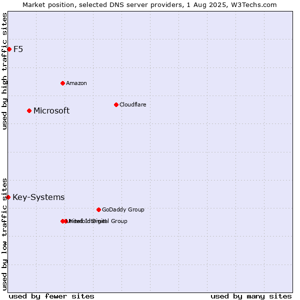 Market position of Microsoft vs. F5 vs. Key-Systems