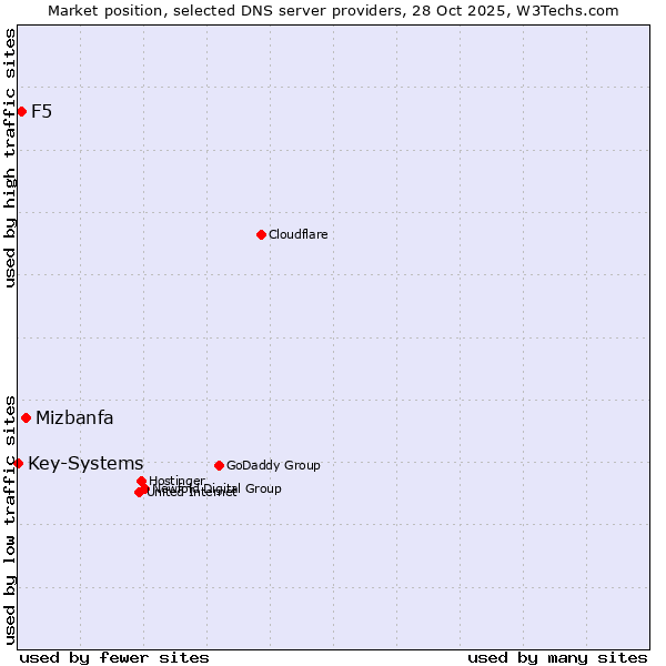 Market position of Mizbanfa vs. F5 vs. Key-Systems
