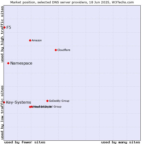 Market position of Namespace vs. F5 vs. Key-Systems