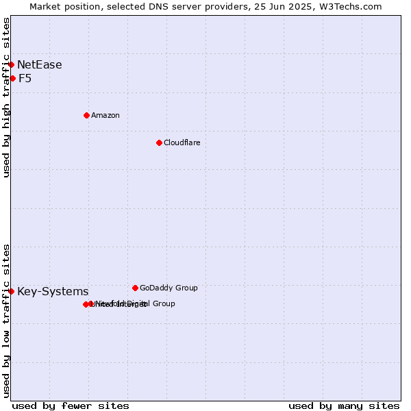 Market position of F5 vs. Key-Systems vs. NetEase